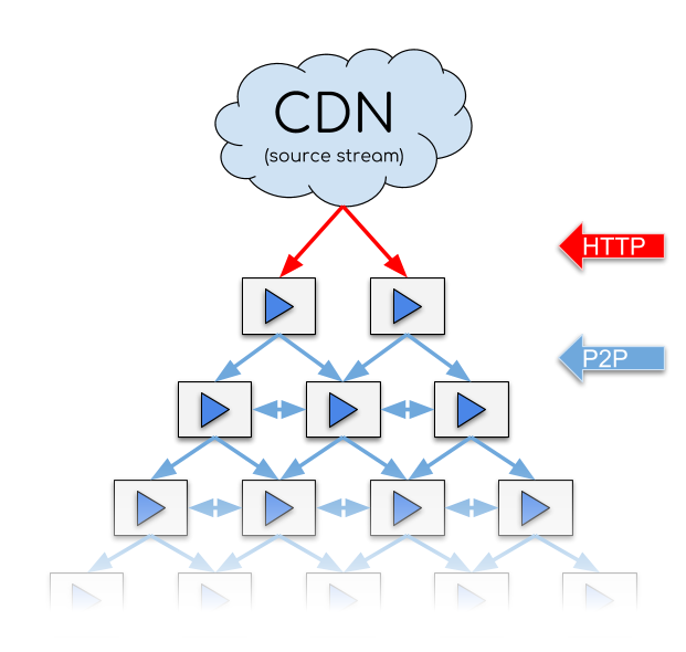 /kobim/Tesi/raw/branch/main/images/p2p-assisted-media-delivery.CQdChaOy.png