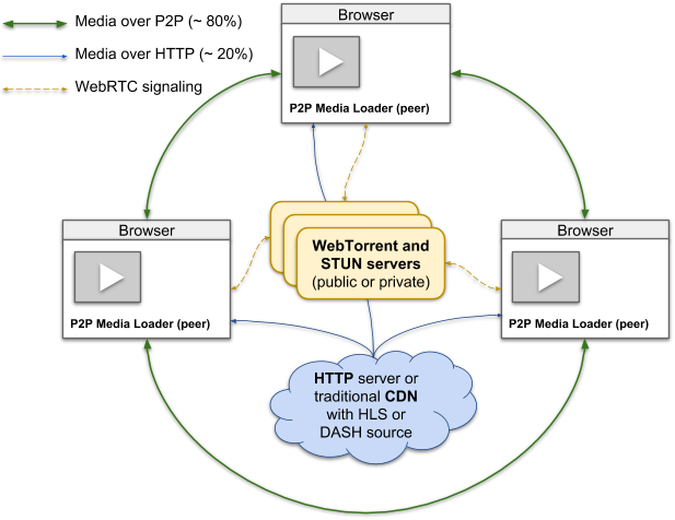 /kobim/Tesi/raw/branch/main/images/p2p-media-loader-network.CFcphAUE.png