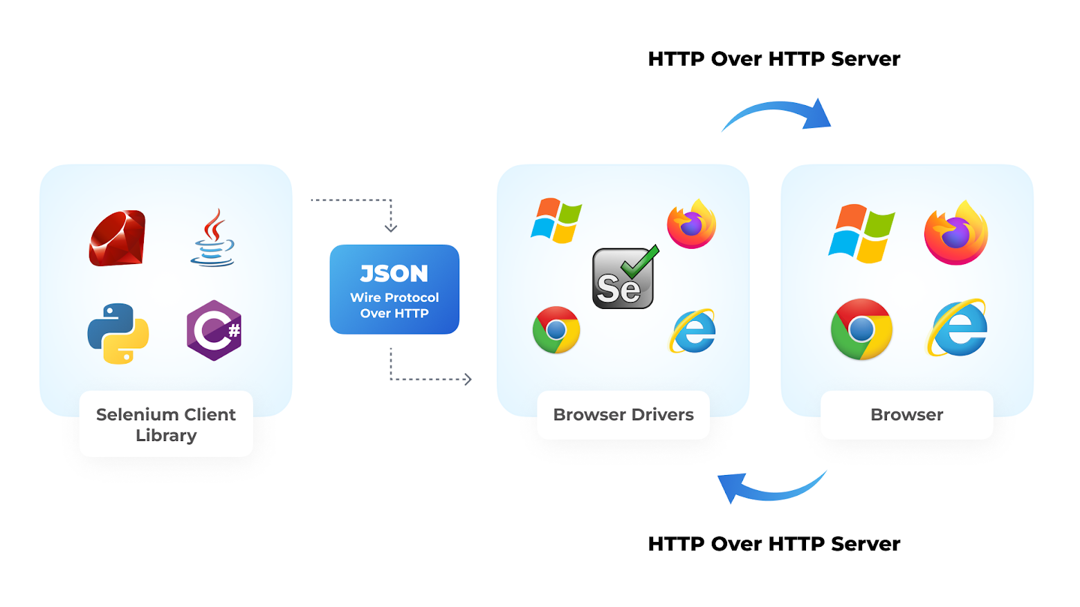/kobim/Tesi/raw/commit/d7ca87d9e555c655d6ad9c2299124c6eef78754b/images/JSON-Wire-Protocol-over-HTTP-Client.png