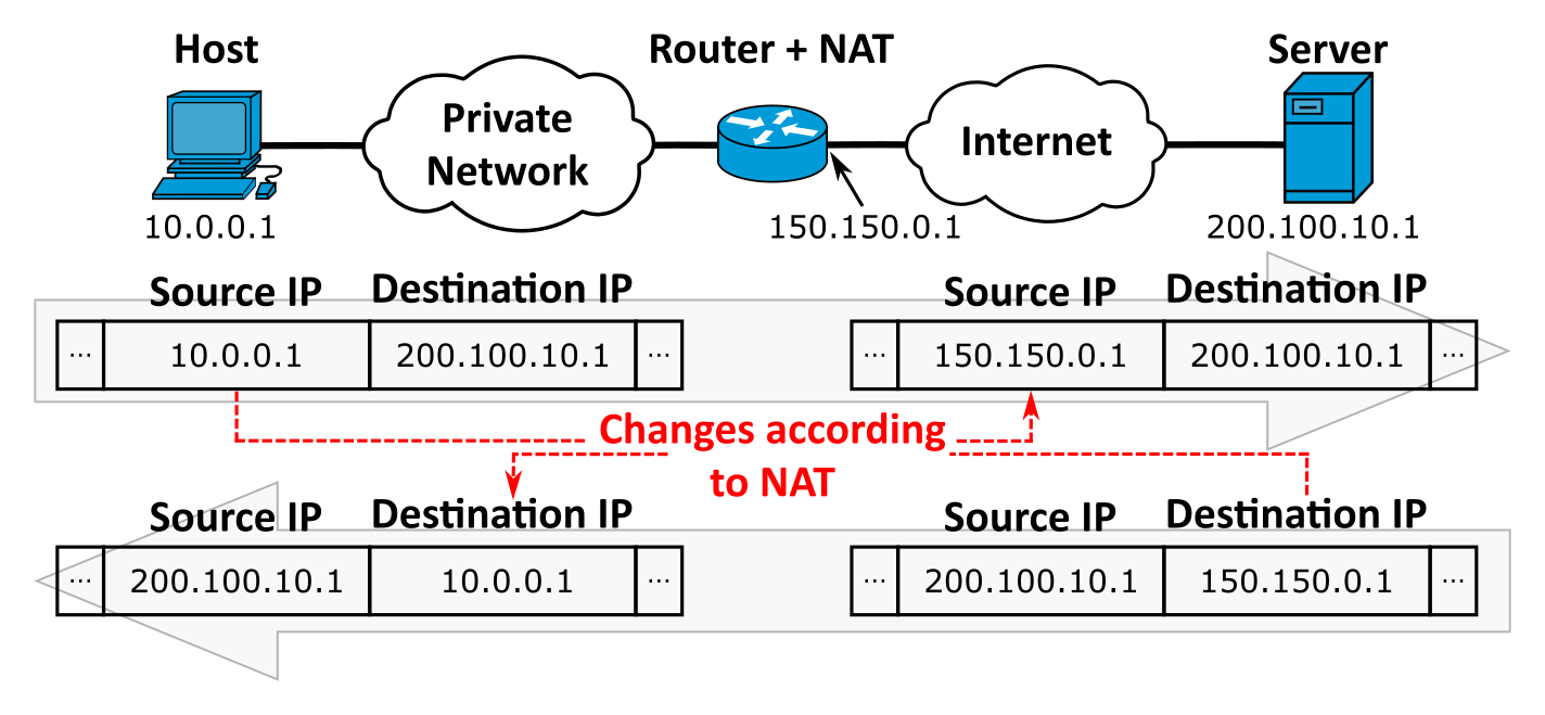 /kobim/Tesi/raw/commit/d7ca87d9e555c655d6ad9c2299124c6eef78754b/images/NAT_Concept-en.png